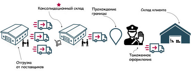Схема работы доставки LTL/LCL грузов